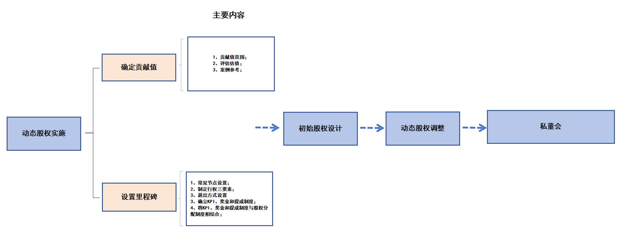 动态股权实施