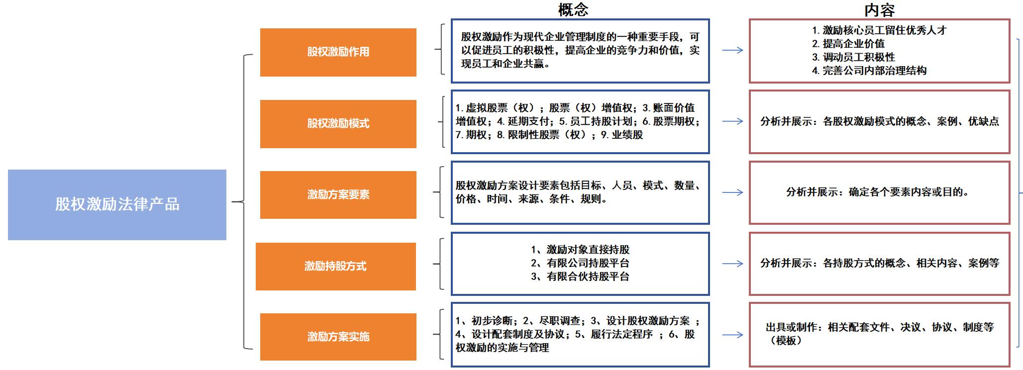 股权激励法律产品