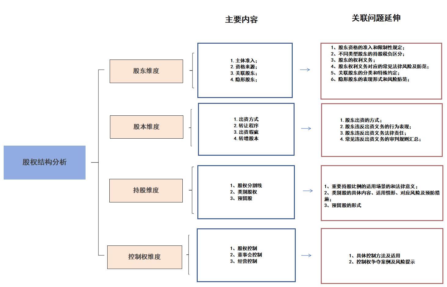 股权结构分析